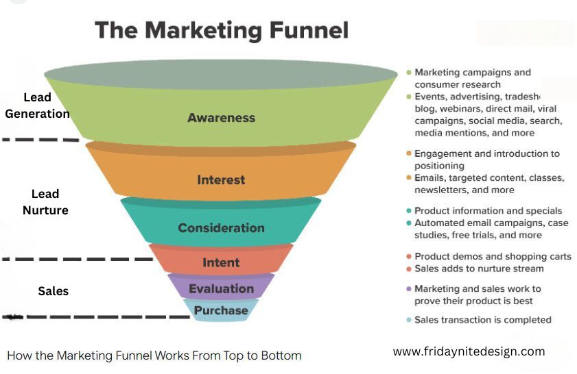 Marketing funnel